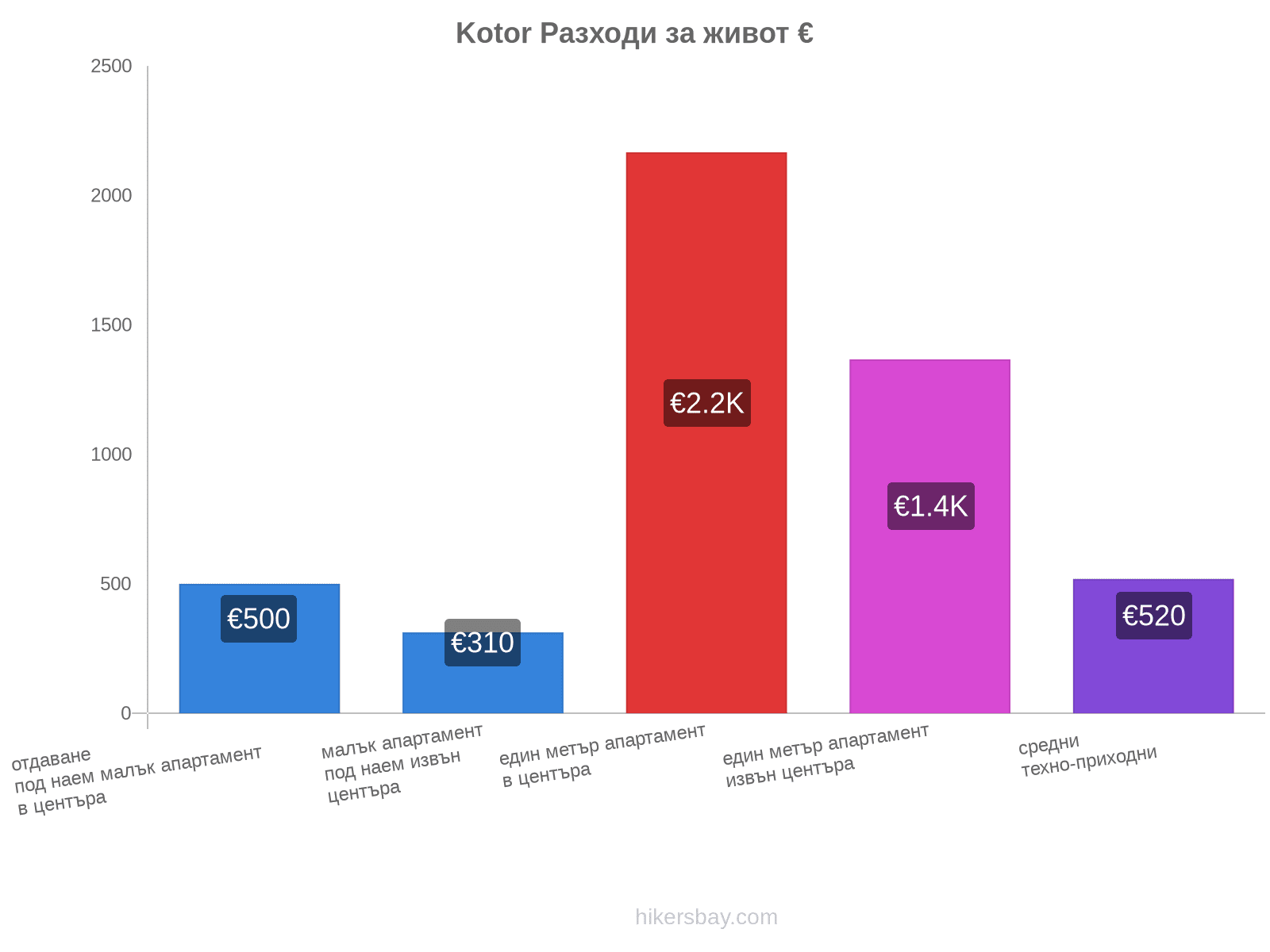 Kotor разходи за живот hikersbay.com