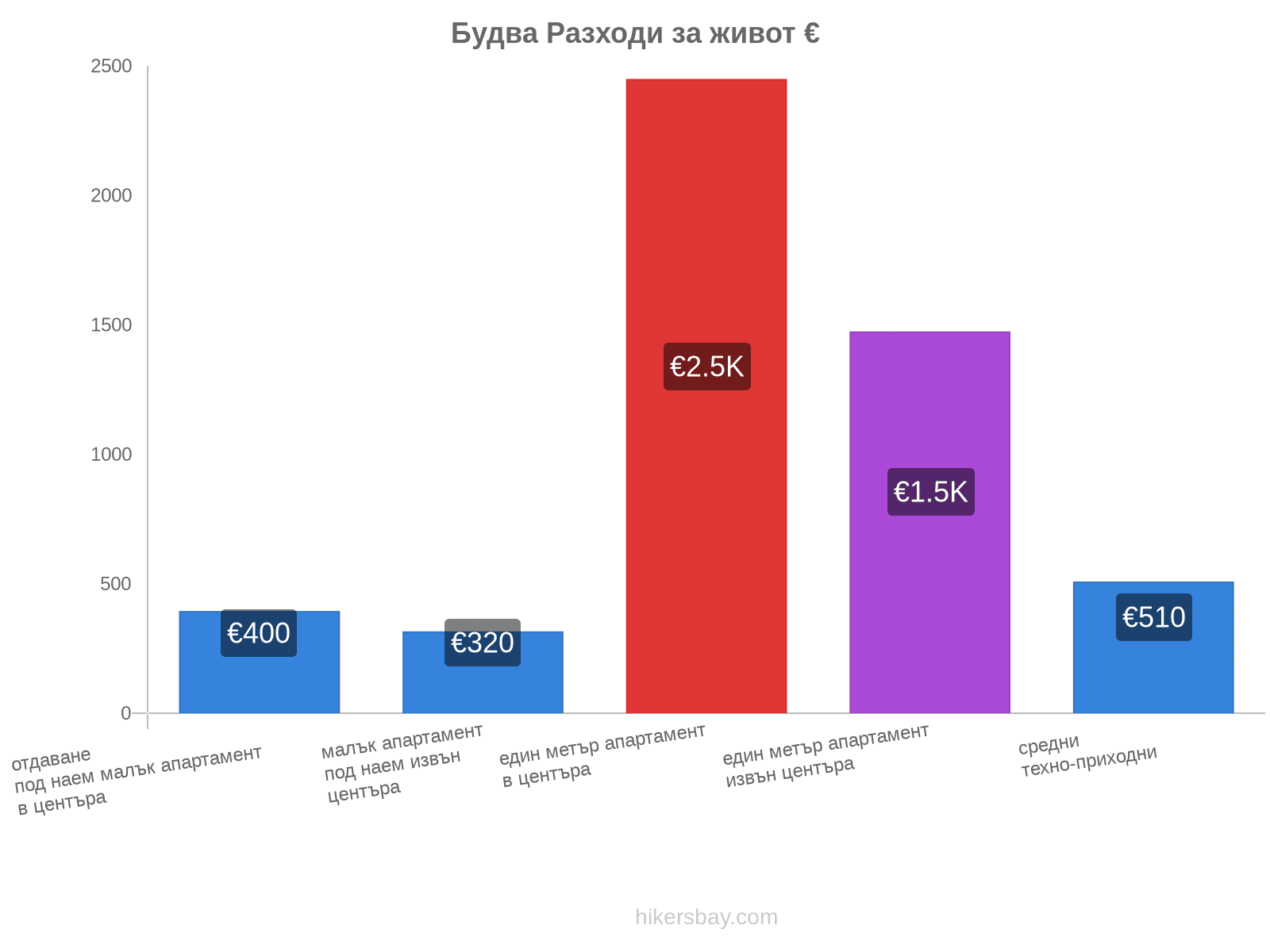 Будва разходи за живот hikersbay.com