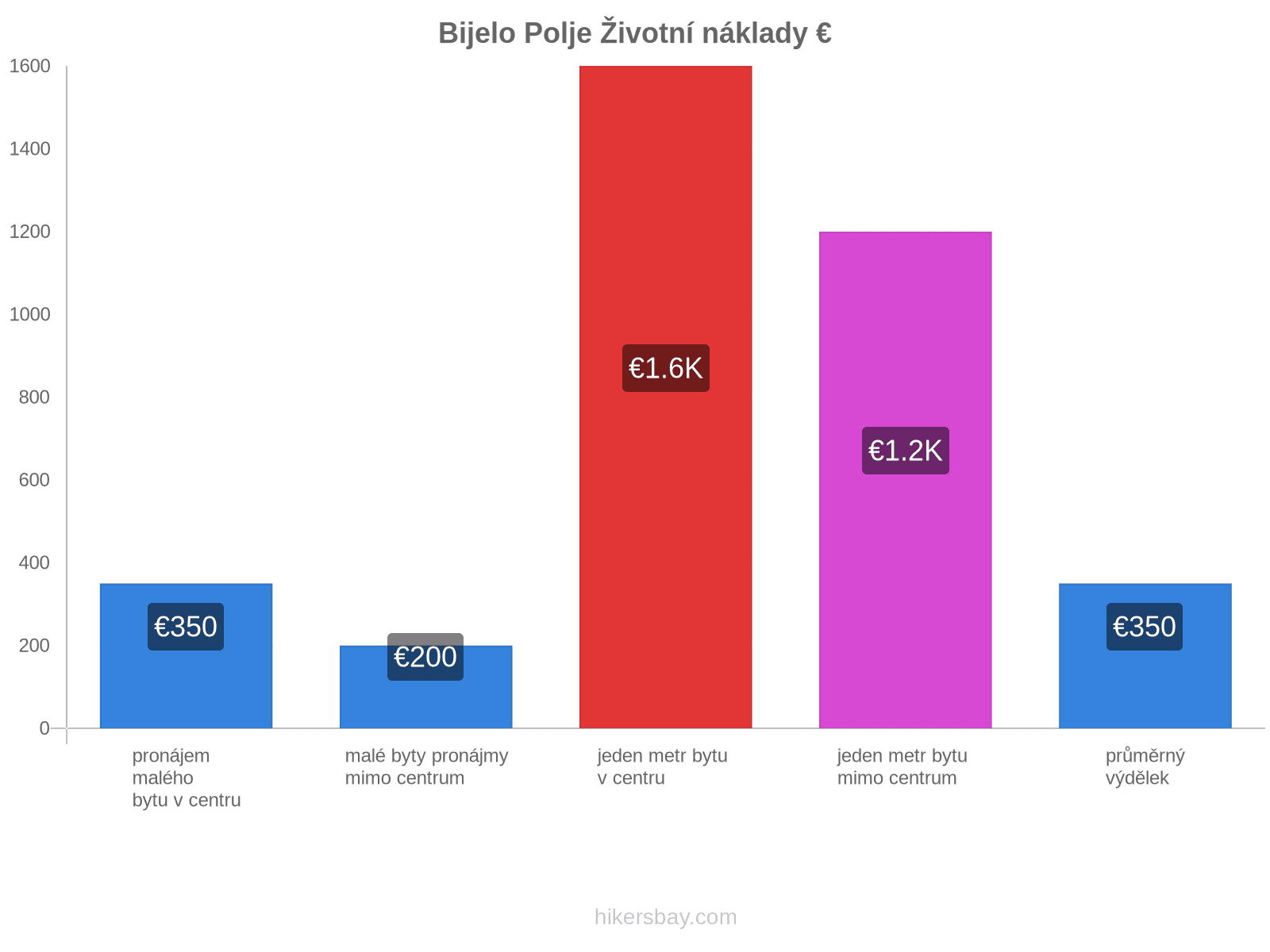 Bijelo Polje životní náklady hikersbay.com