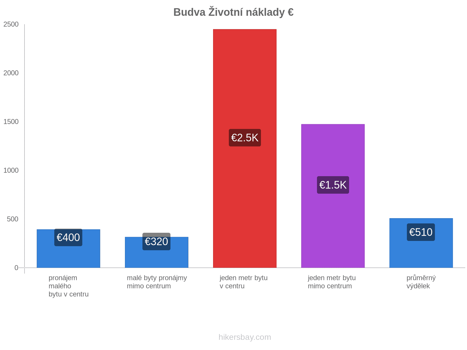 Budva životní náklady hikersbay.com