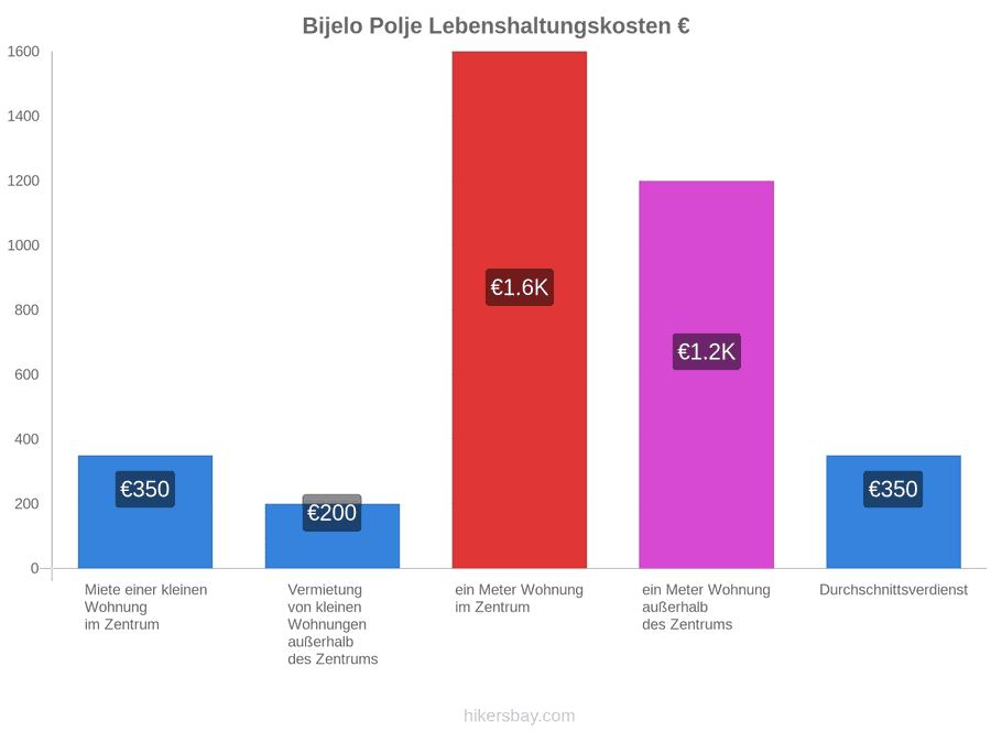 Bijelo Polje Lebenshaltungskosten hikersbay.com