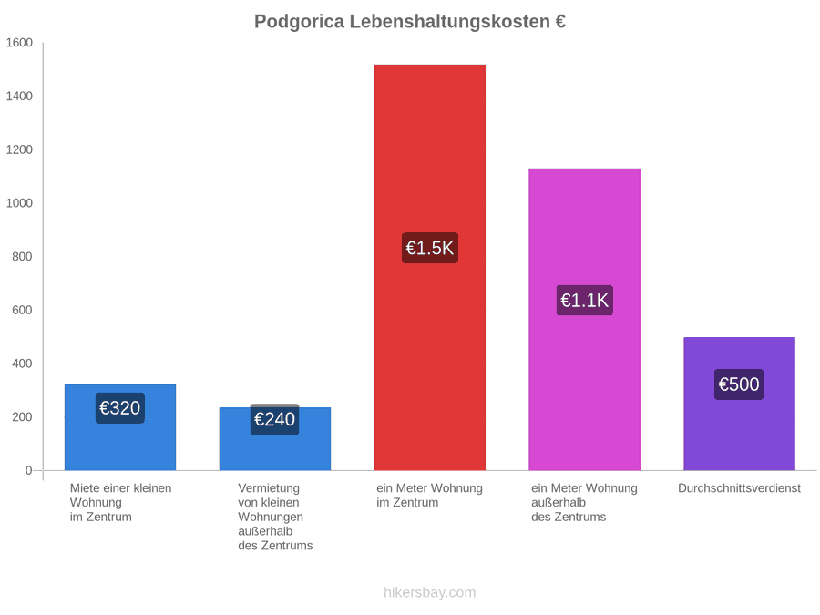 Podgorica Lebenshaltungskosten hikersbay.com