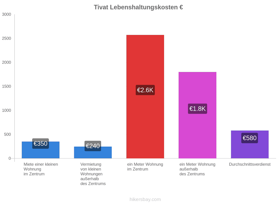 Tivat Lebenshaltungskosten hikersbay.com