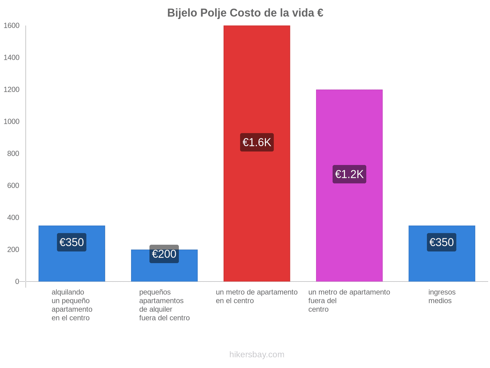 Bijelo Polje costo de la vida hikersbay.com