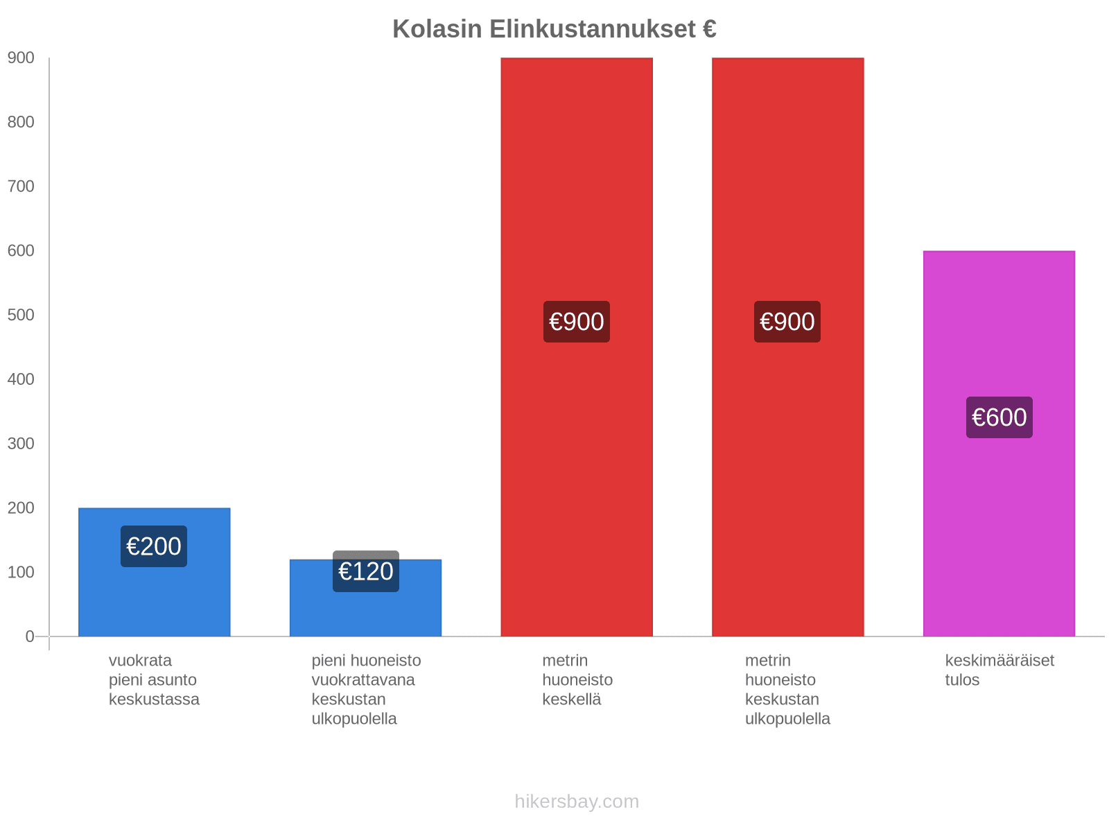 Kolasin elinkustannukset hikersbay.com