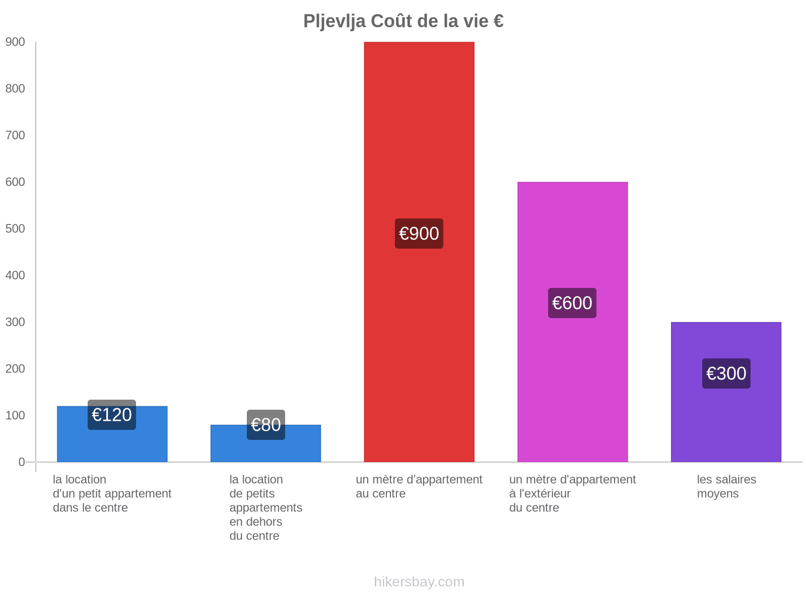 Pljevlja coût de la vie hikersbay.com