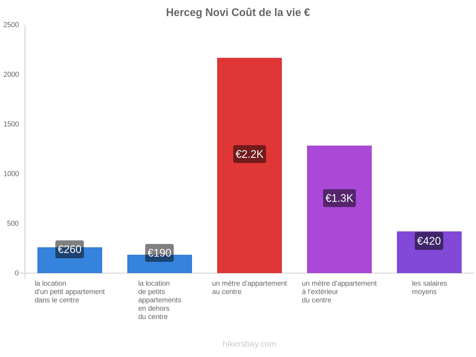 Herceg Novi coût de la vie hikersbay.com