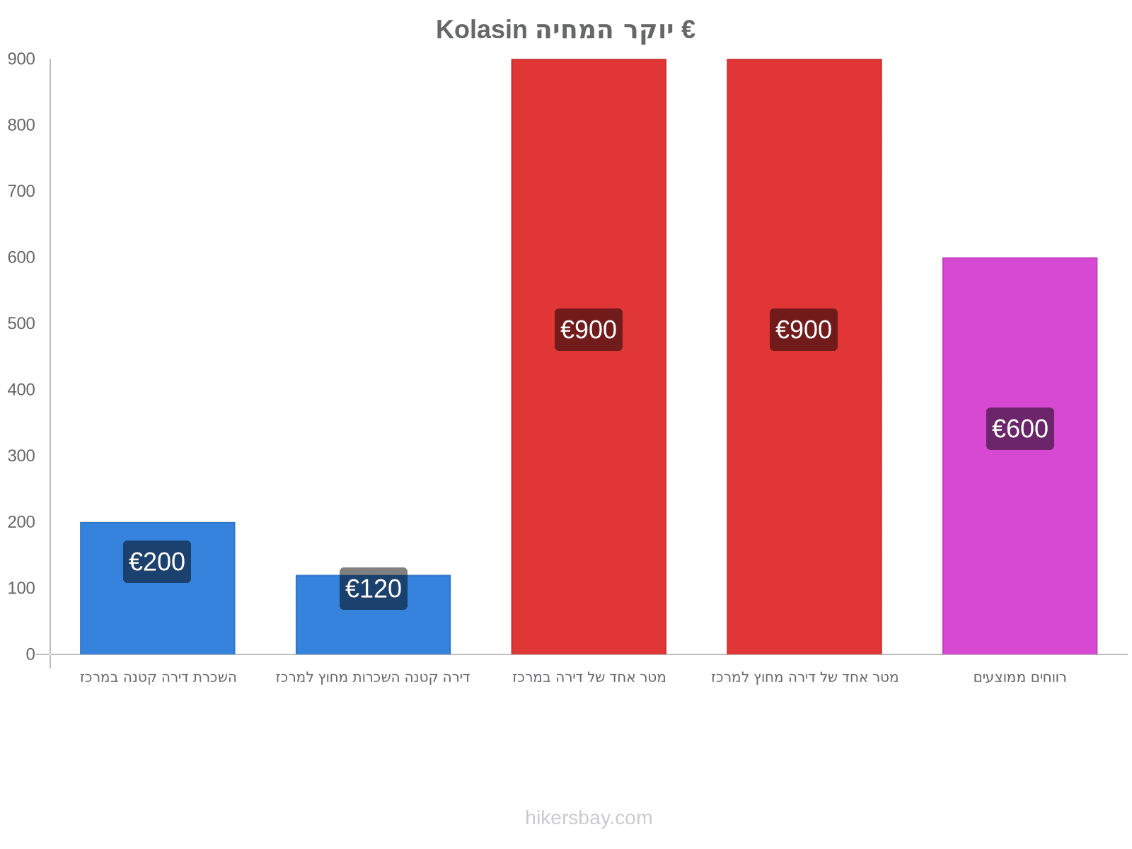 Kolasin יוקר המחיה hikersbay.com