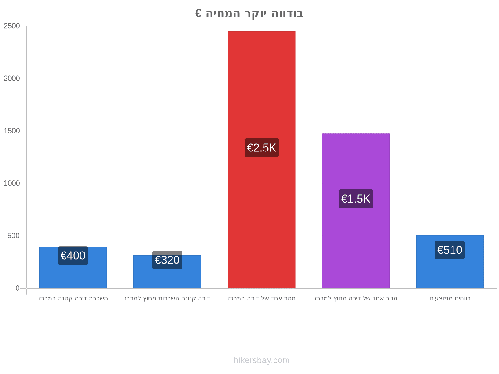 בודווה יוקר המחיה hikersbay.com