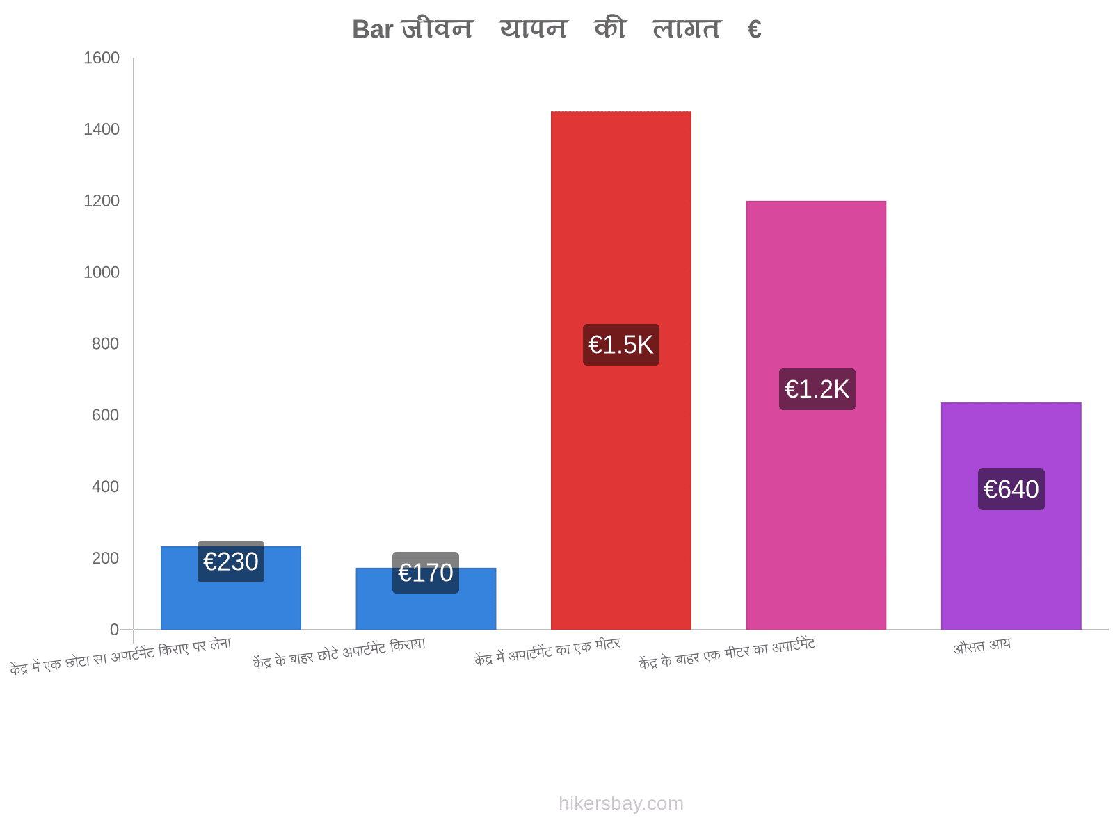 Bar जीवन यापन की लागत hikersbay.com