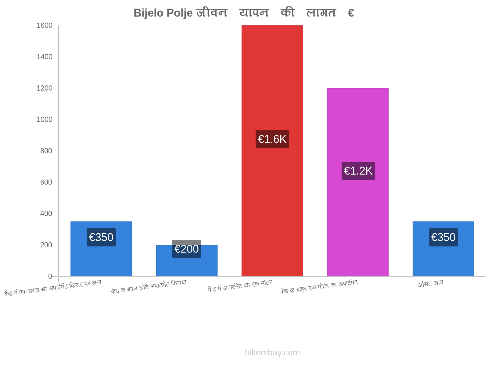 Bijelo Polje जीवन यापन की लागत hikersbay.com