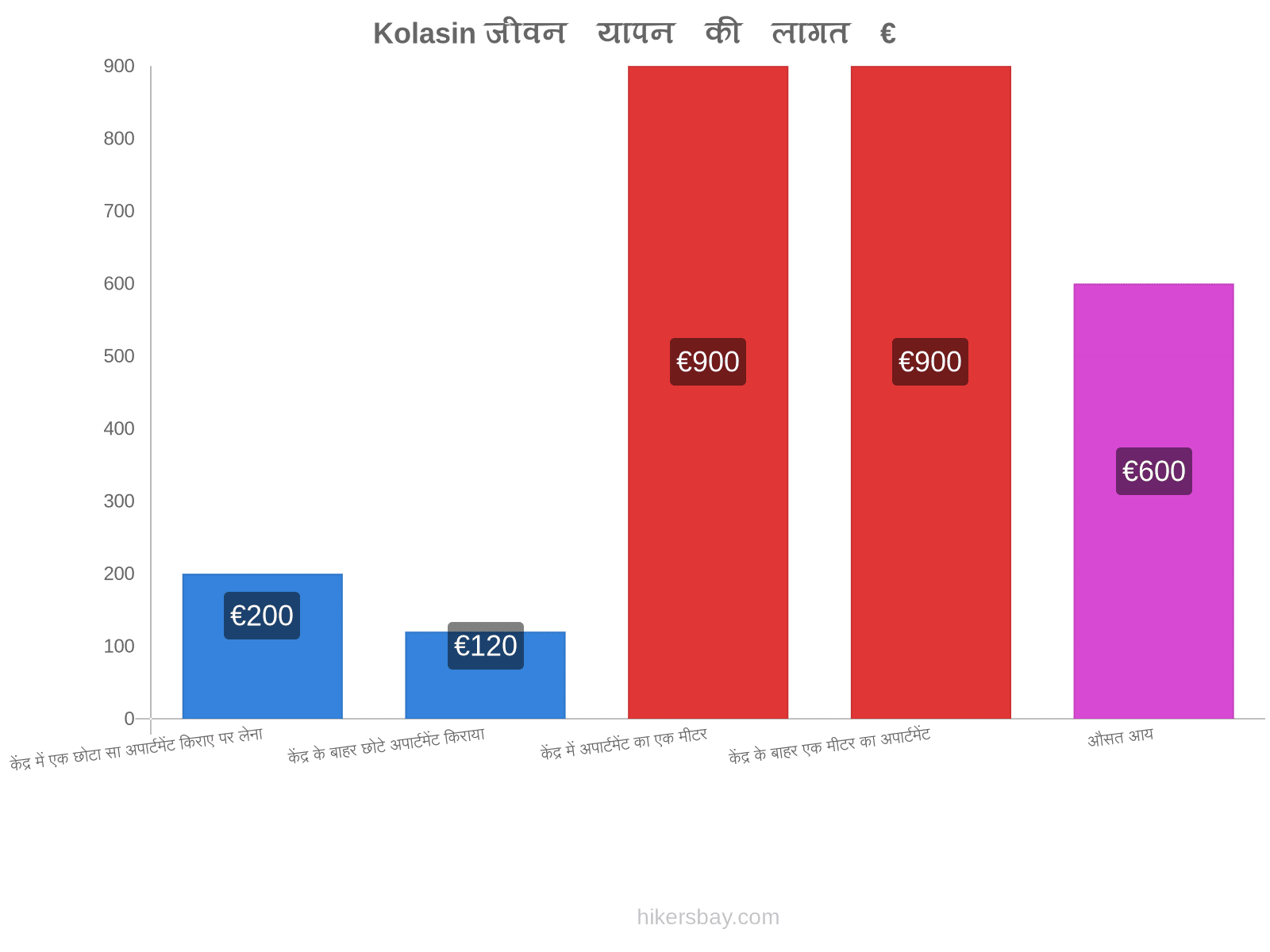 Kolasin जीवन यापन की लागत hikersbay.com