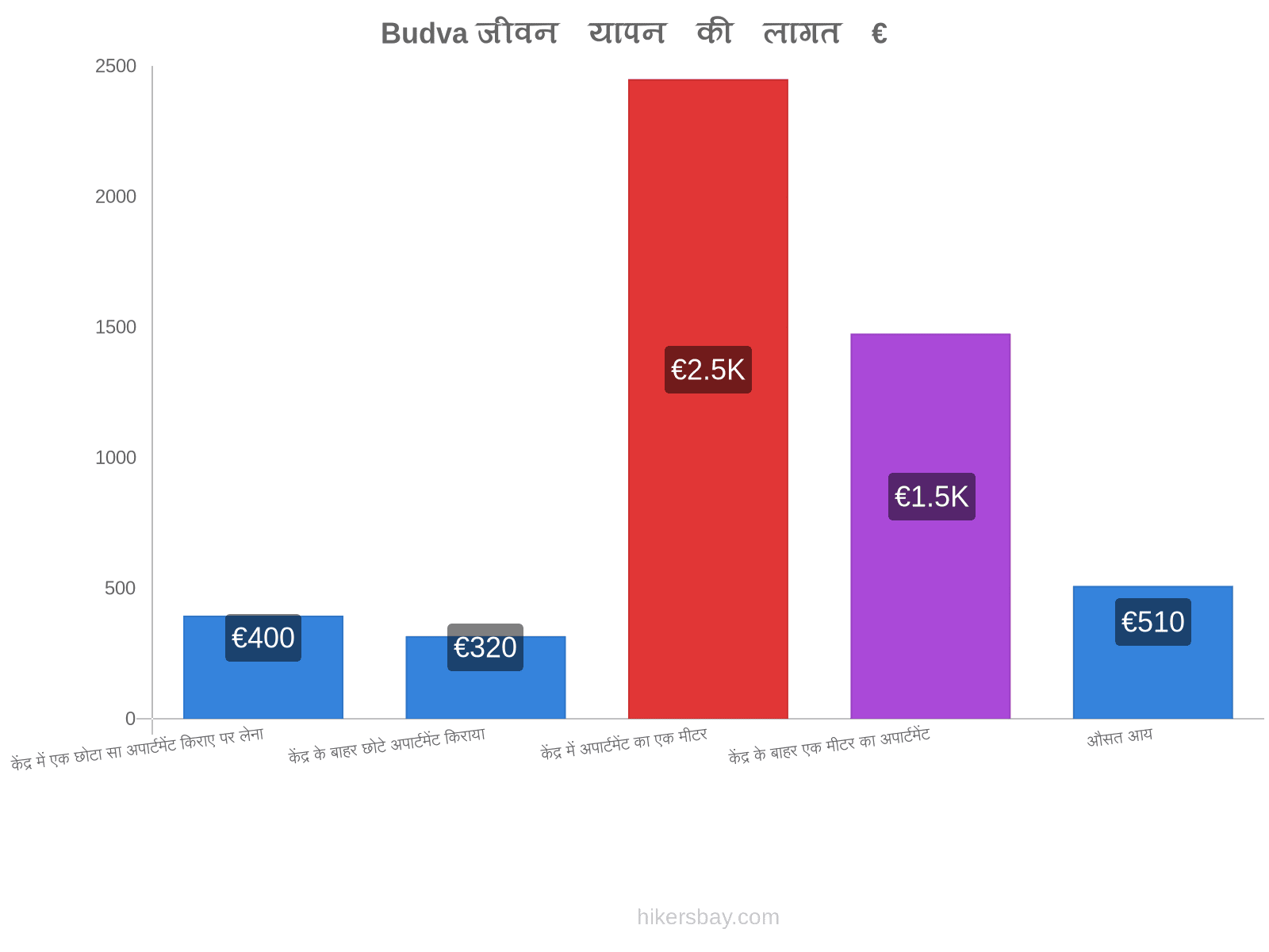 Budva जीवन यापन की लागत hikersbay.com