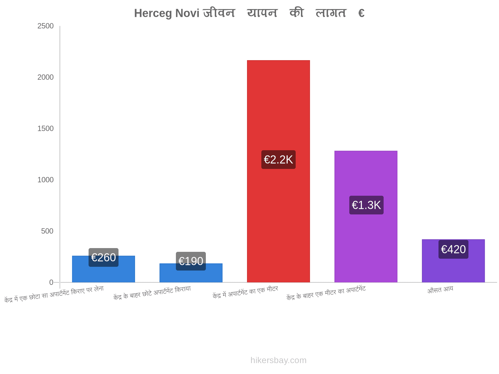 Herceg Novi जीवन यापन की लागत hikersbay.com