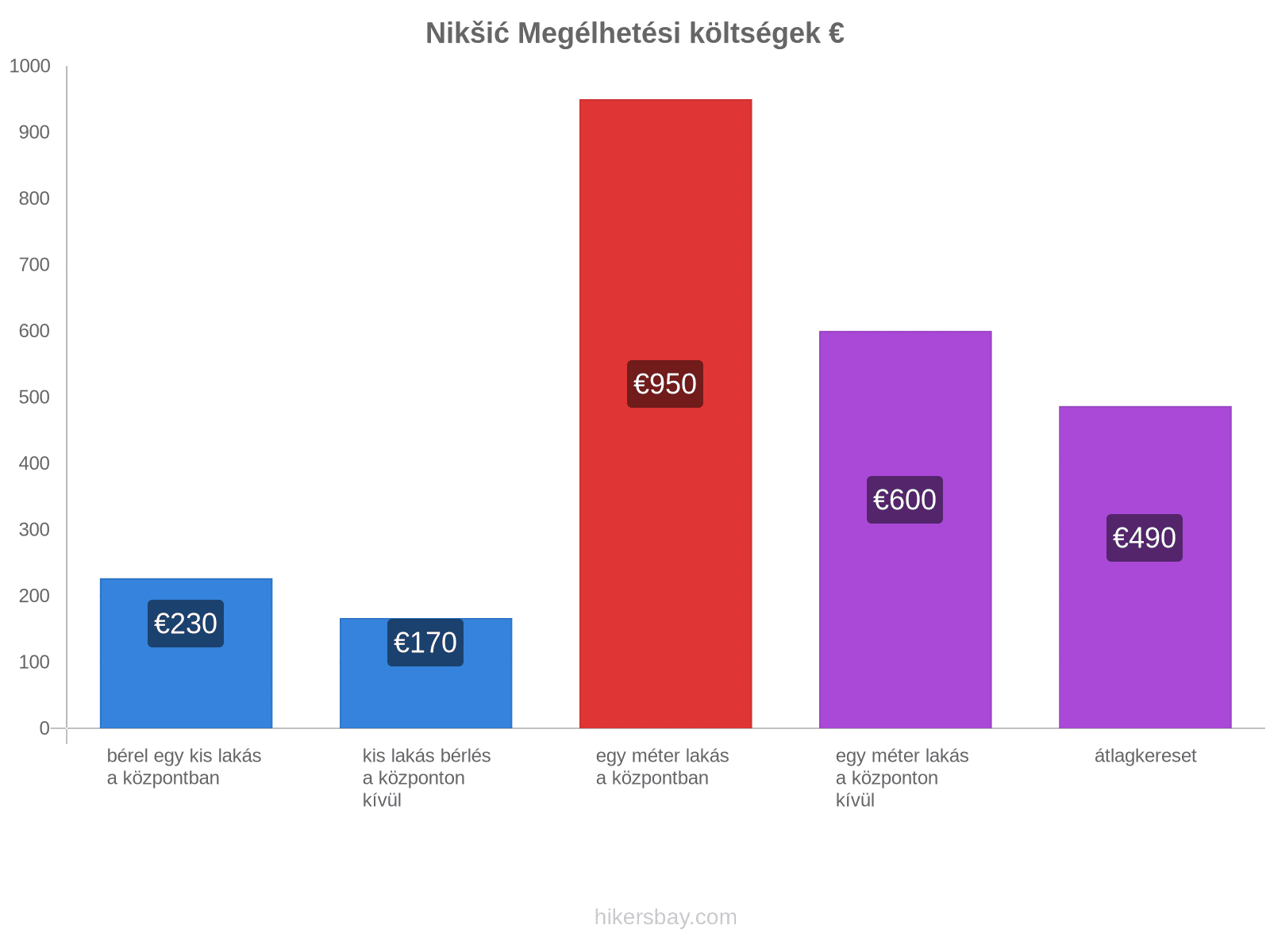 Nikšić megélhetési költségek hikersbay.com