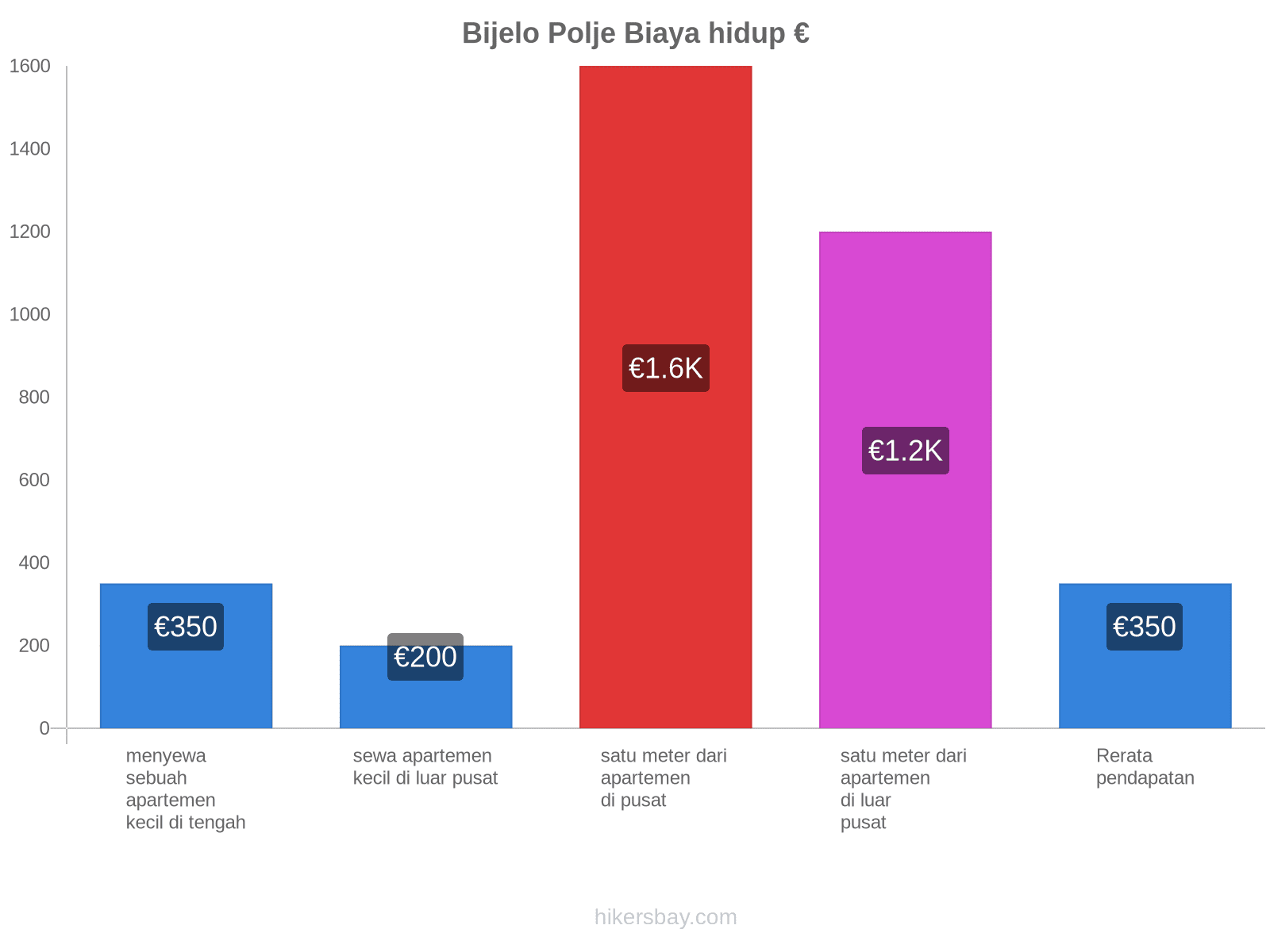 Bijelo Polje biaya hidup hikersbay.com