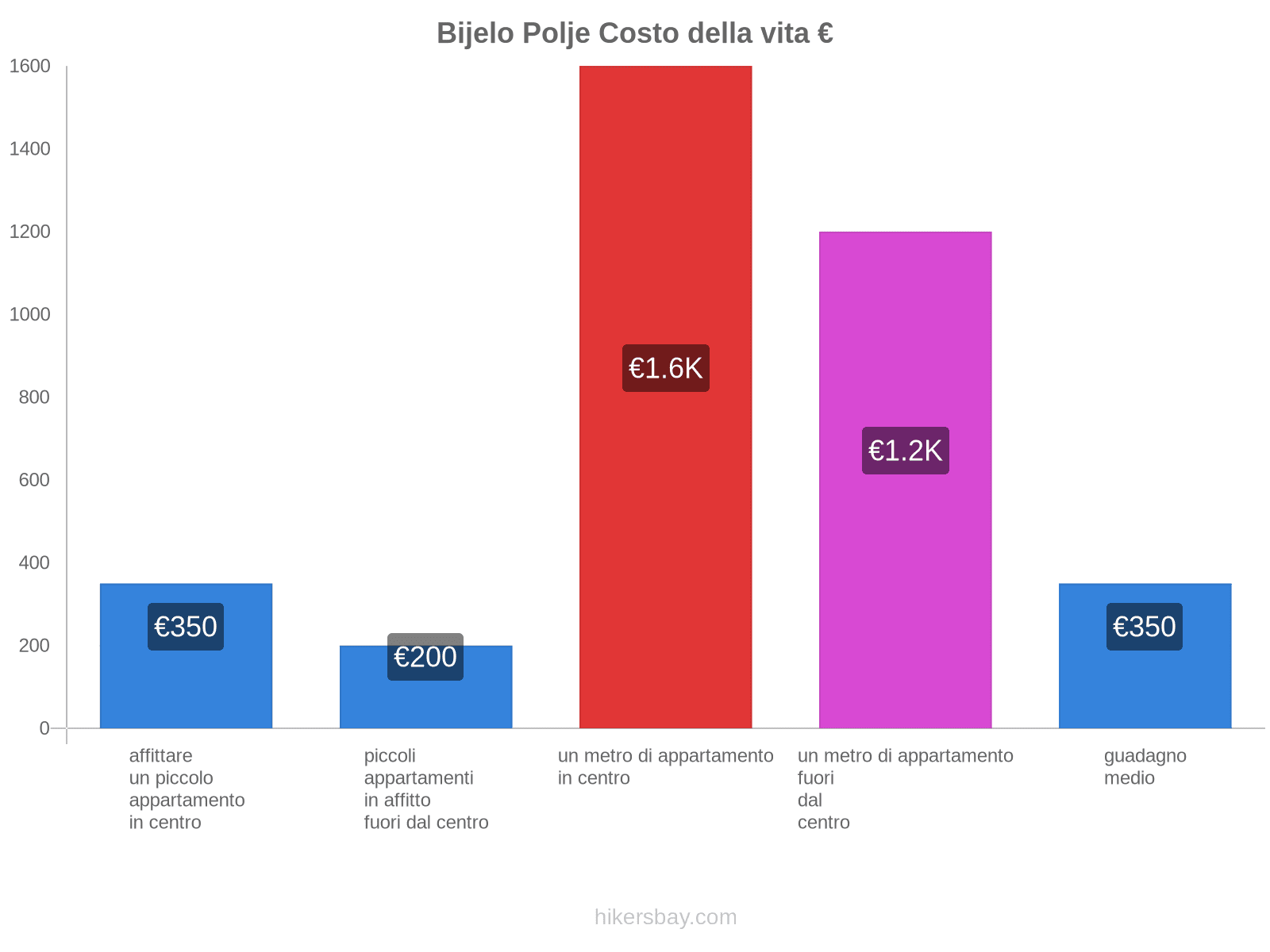 Bijelo Polje costo della vita hikersbay.com