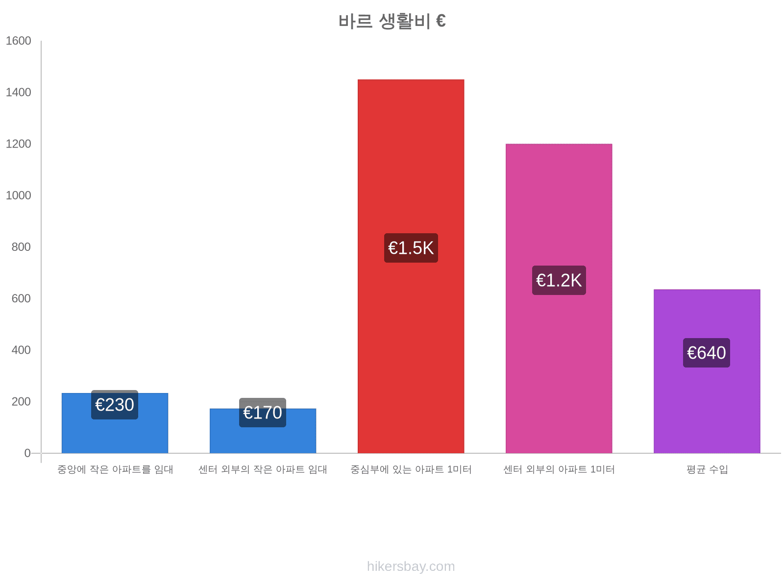 바르 생활비 hikersbay.com