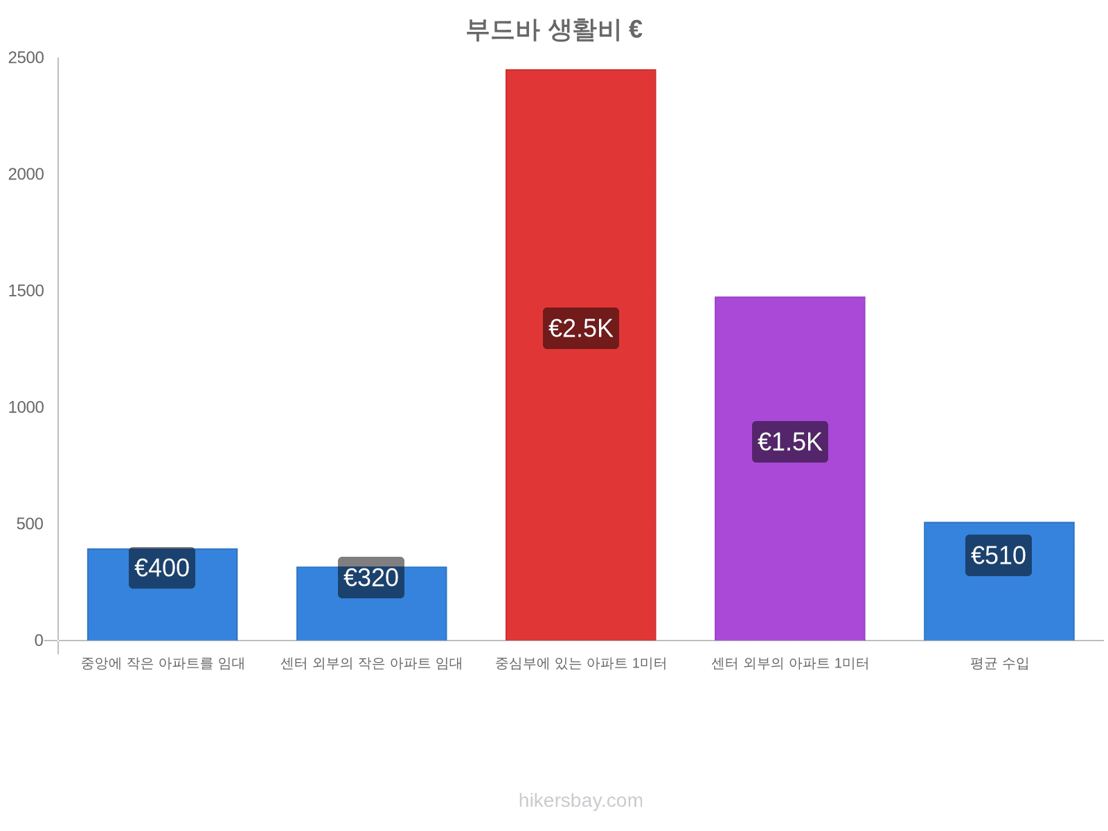 부드바 생활비 hikersbay.com