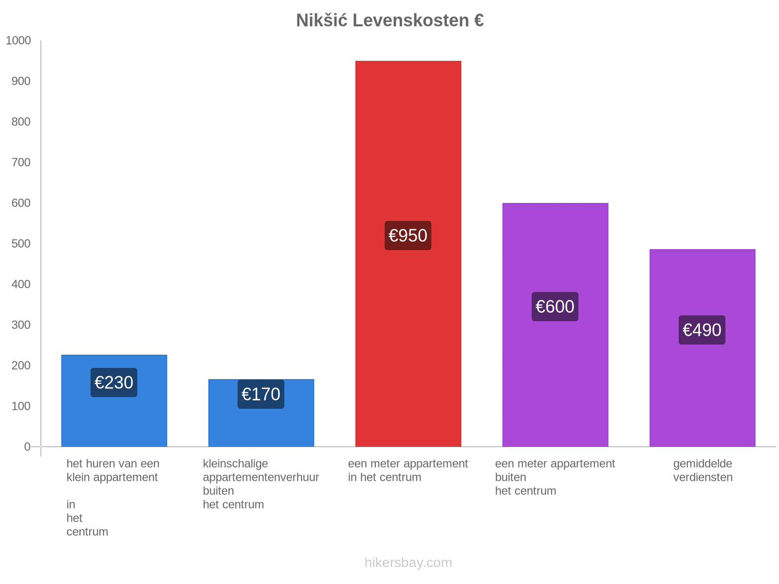 Nikšić levenskosten hikersbay.com