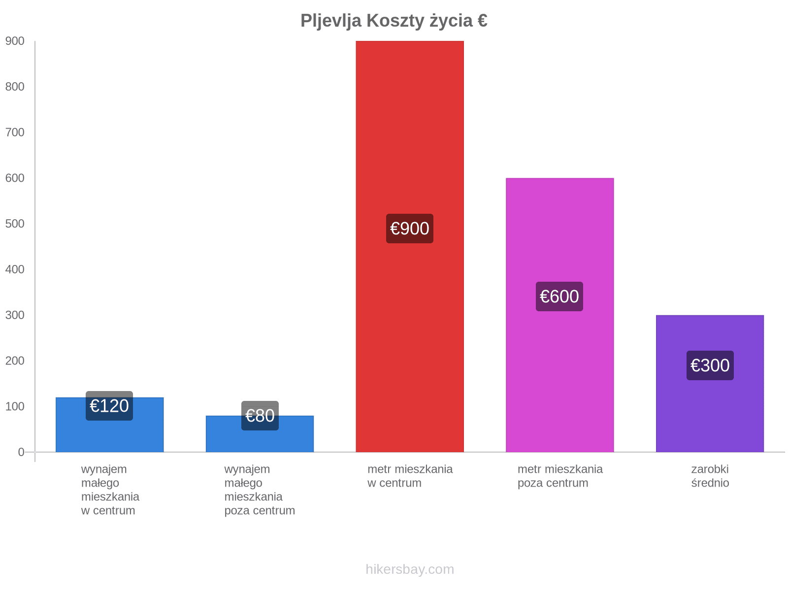 Pljevlja koszty życia hikersbay.com