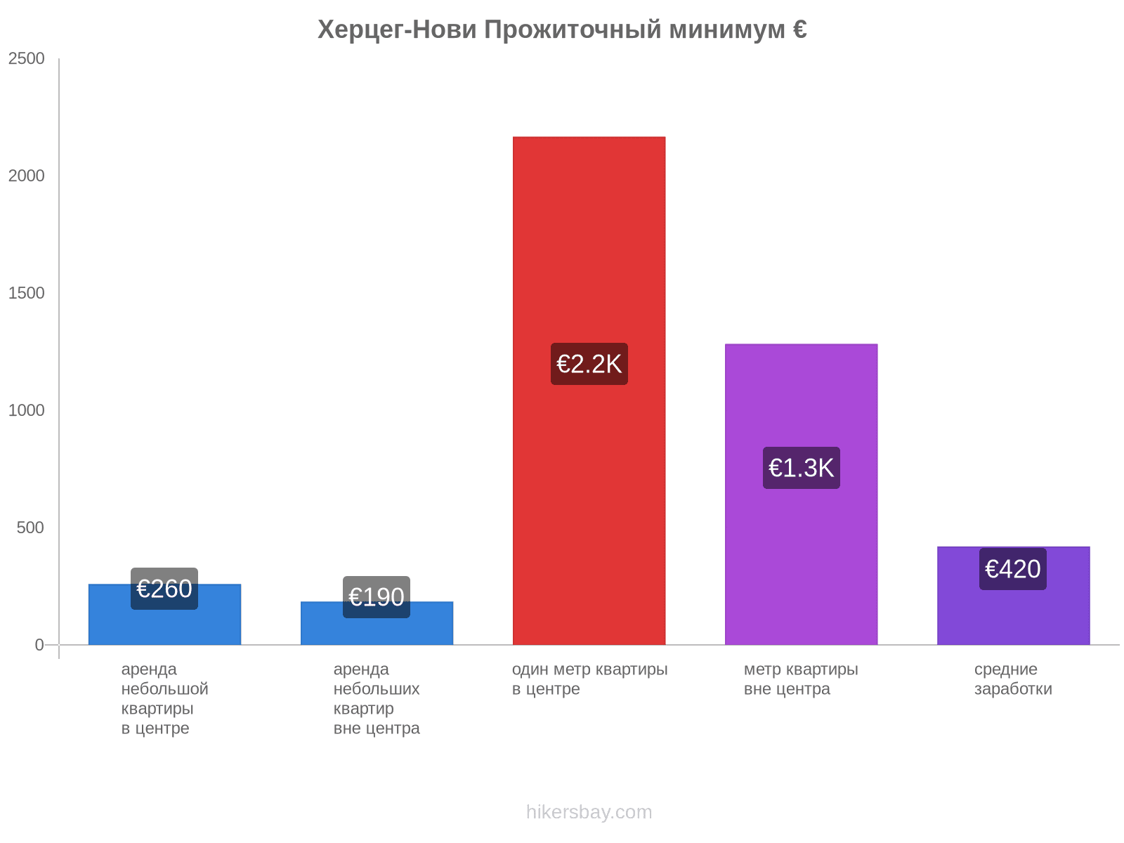 Херцег-Нови стоимость жизни hikersbay.com