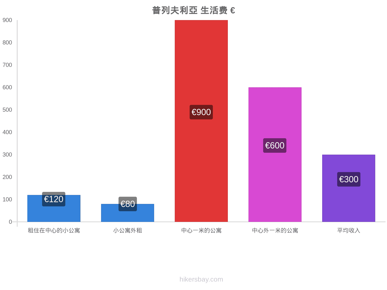 普列夫利亞 生活费 hikersbay.com