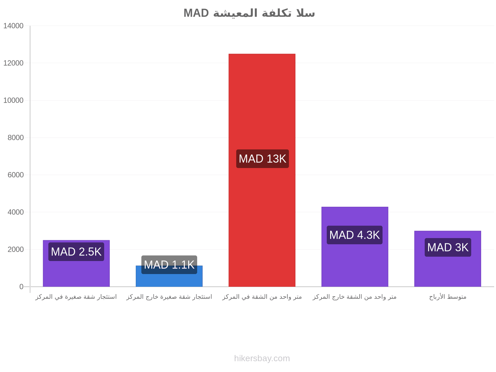 سلا تكلفة المعيشة hikersbay.com