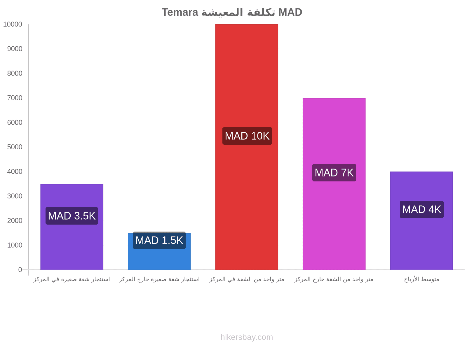 Temara تكلفة المعيشة hikersbay.com