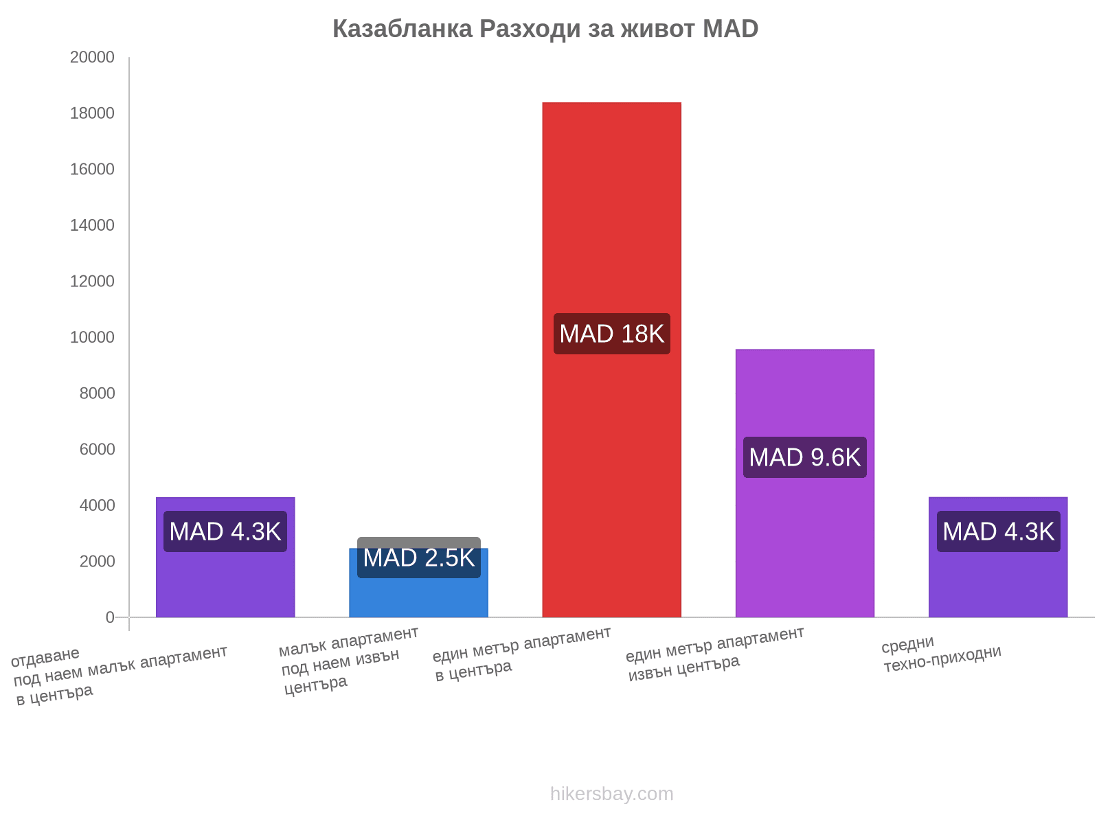 Казабланка разходи за живот hikersbay.com