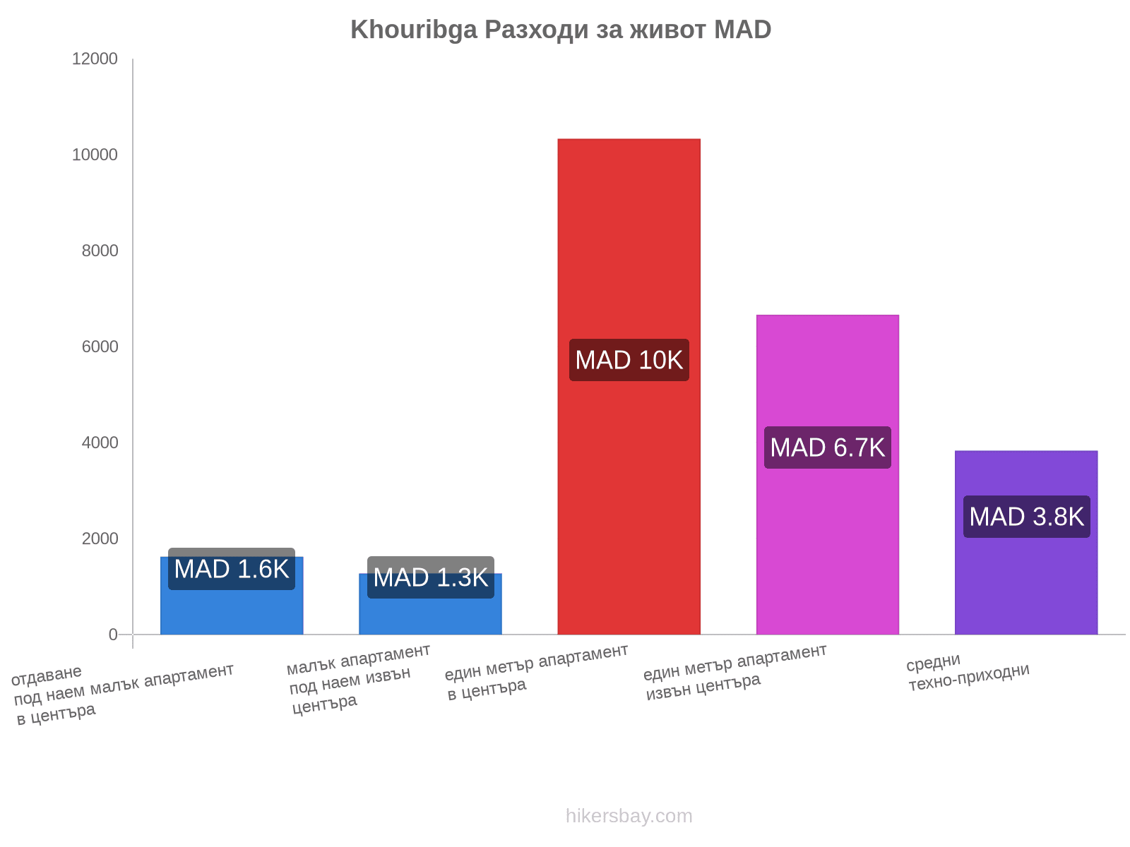 Khouribga разходи за живот hikersbay.com