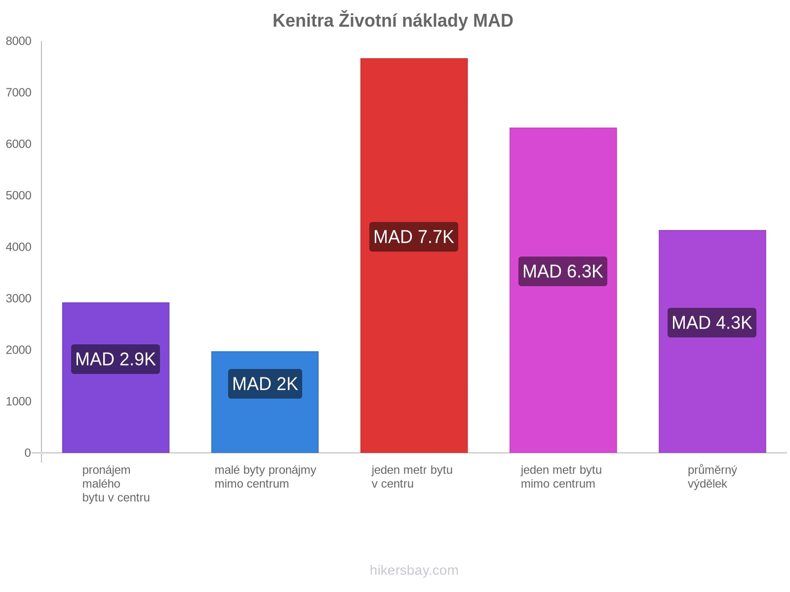 Kenitra životní náklady hikersbay.com