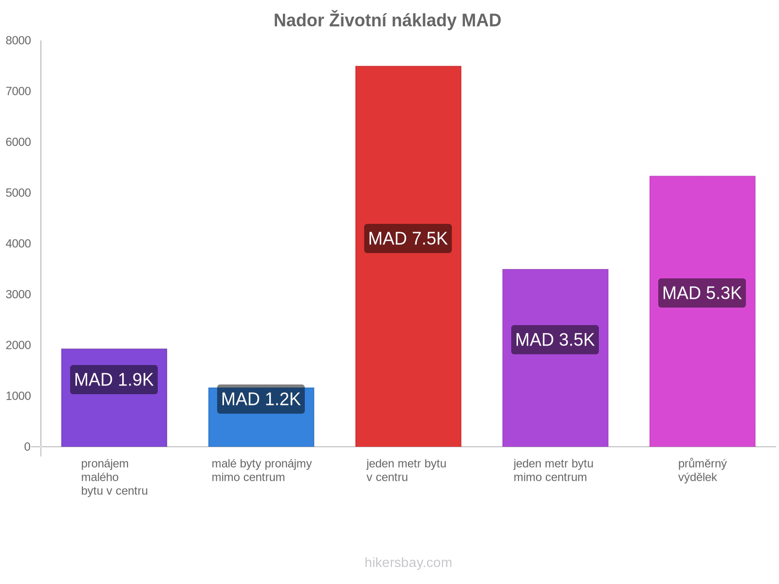 Nador životní náklady hikersbay.com