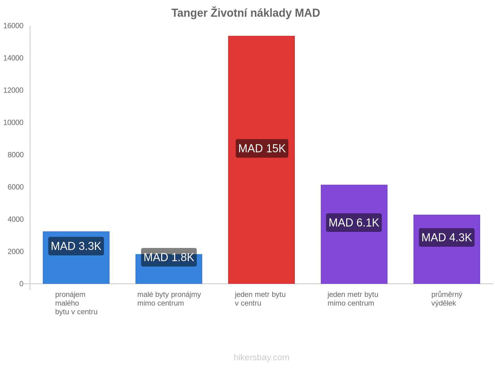 Tanger životní náklady hikersbay.com