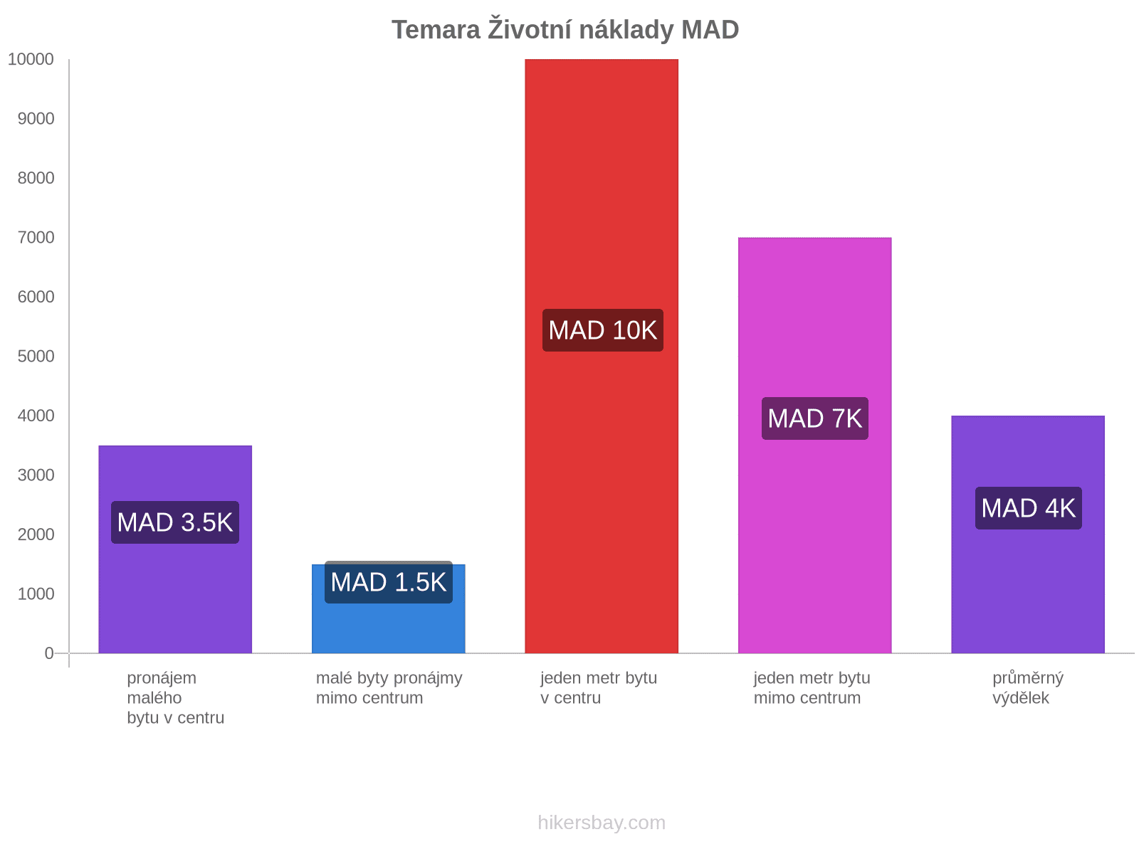 Temara životní náklady hikersbay.com