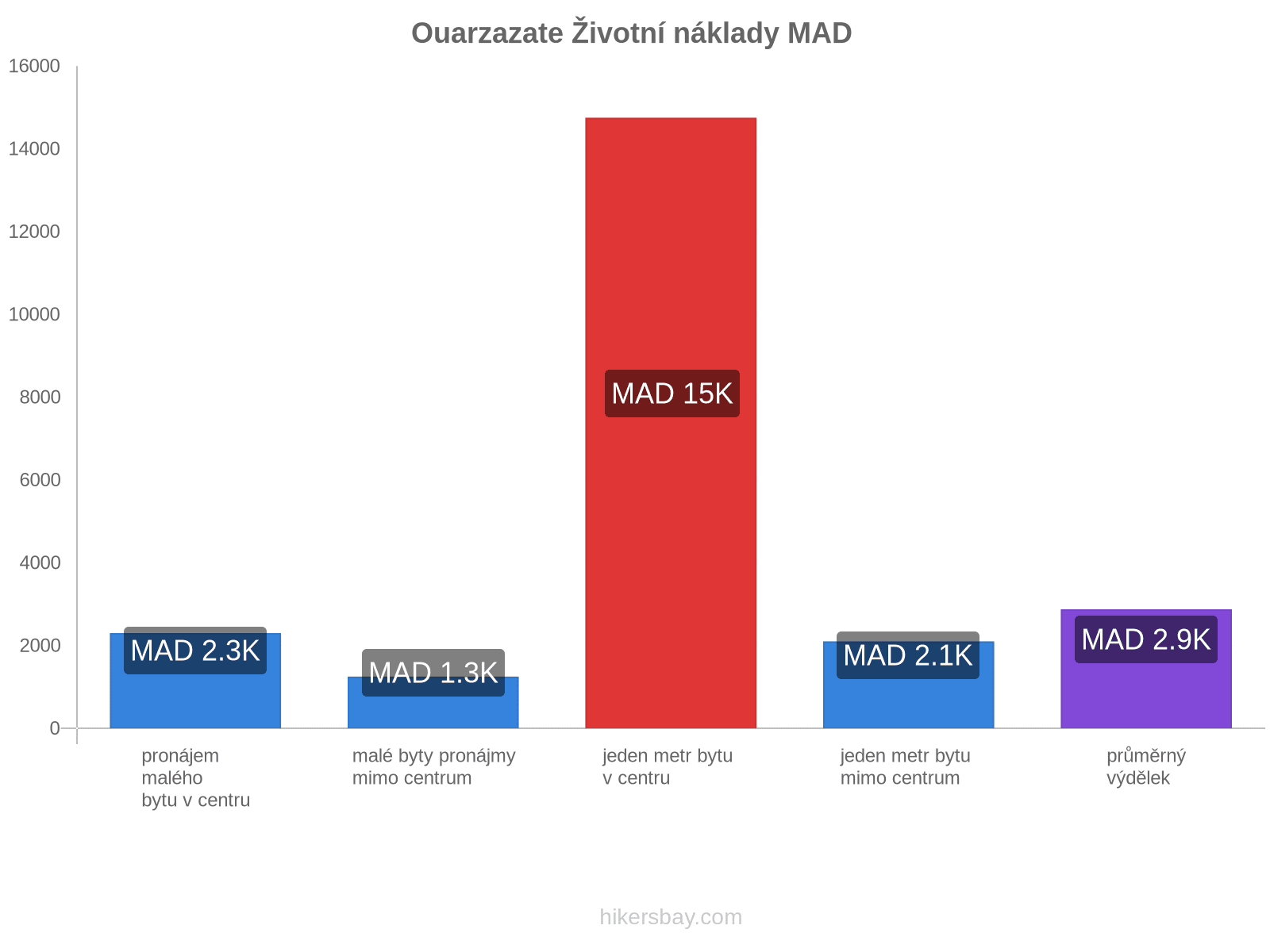 Ouarzazate životní náklady hikersbay.com