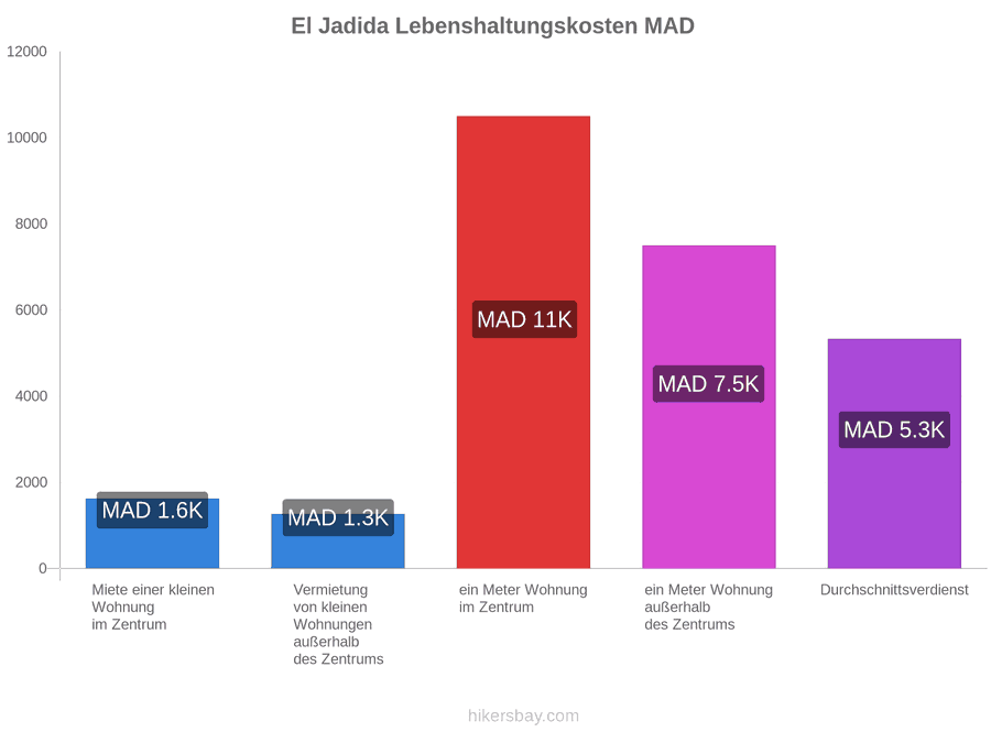 El Jadida Lebenshaltungskosten hikersbay.com