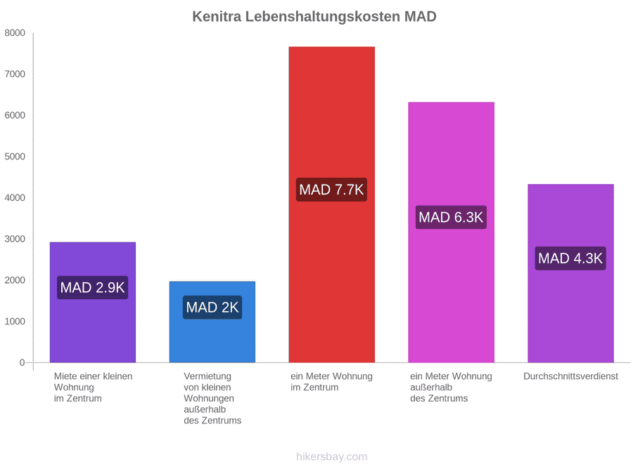 Kenitra Lebenshaltungskosten hikersbay.com