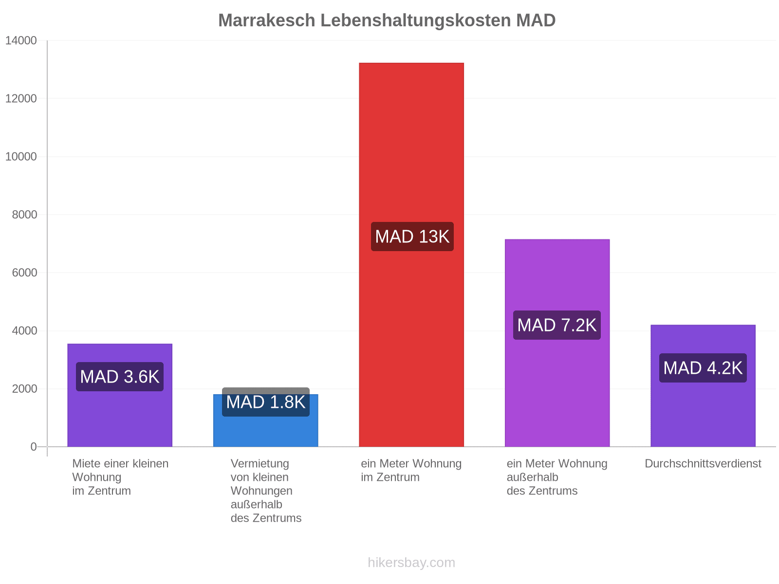 Marrakesch Lebenshaltungskosten hikersbay.com