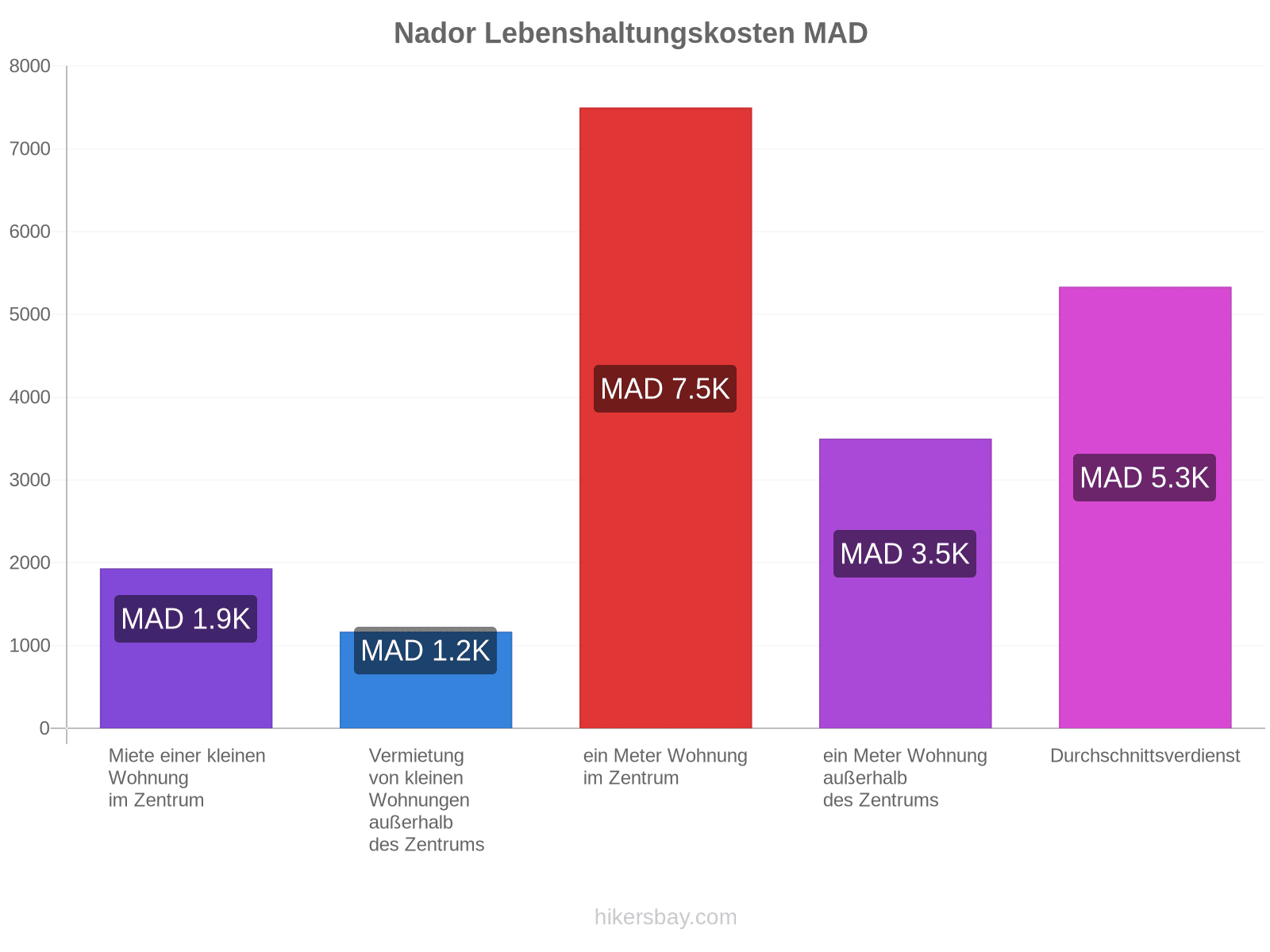 Nador Lebenshaltungskosten hikersbay.com