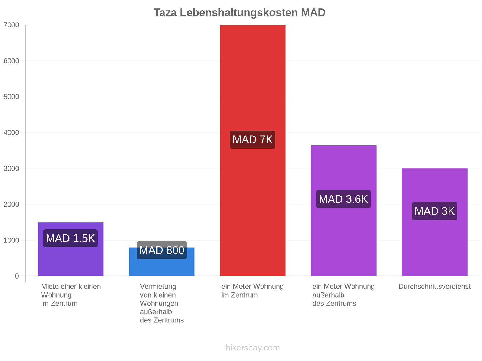 Taza Lebenshaltungskosten hikersbay.com