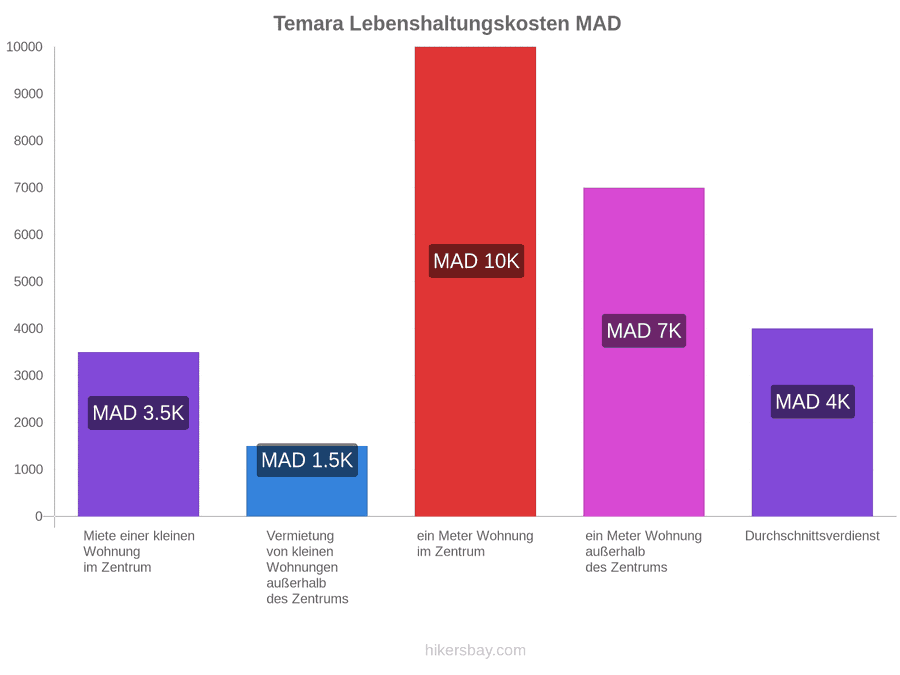 Temara Lebenshaltungskosten hikersbay.com