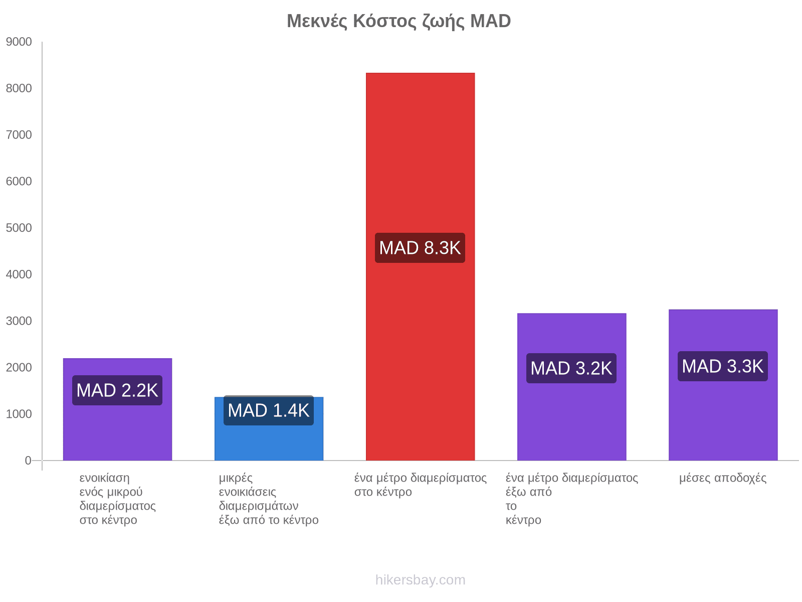 Μεκνές κόστος ζωής hikersbay.com