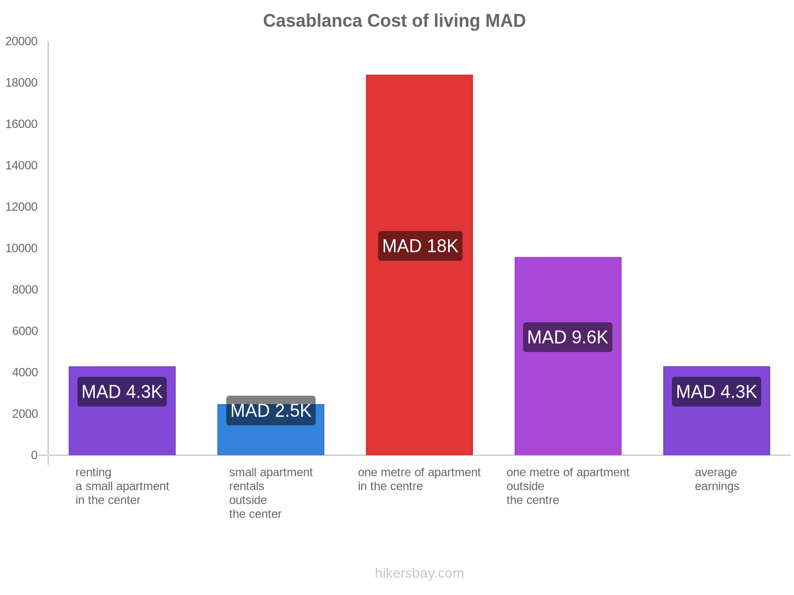 Casablanca cost of living hikersbay.com