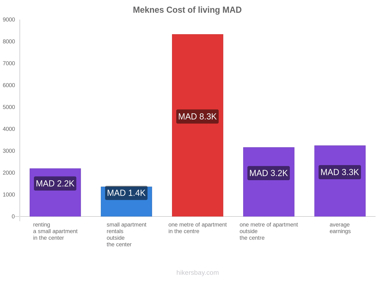 Meknes cost of living hikersbay.com