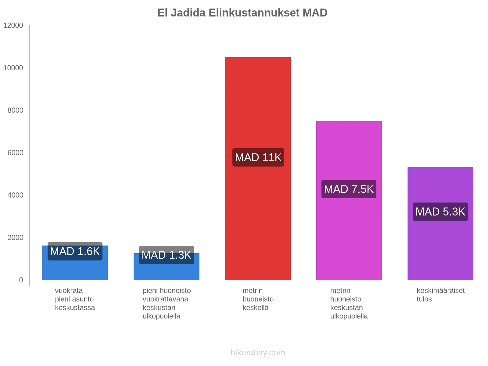 El Jadida elinkustannukset hikersbay.com