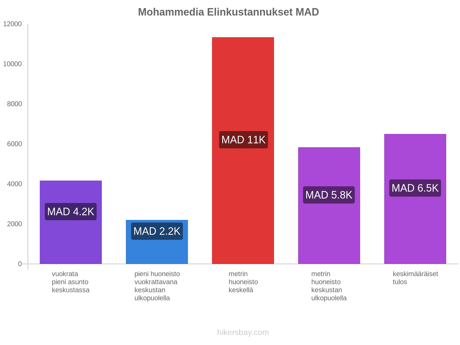 Mohammedia elinkustannukset hikersbay.com