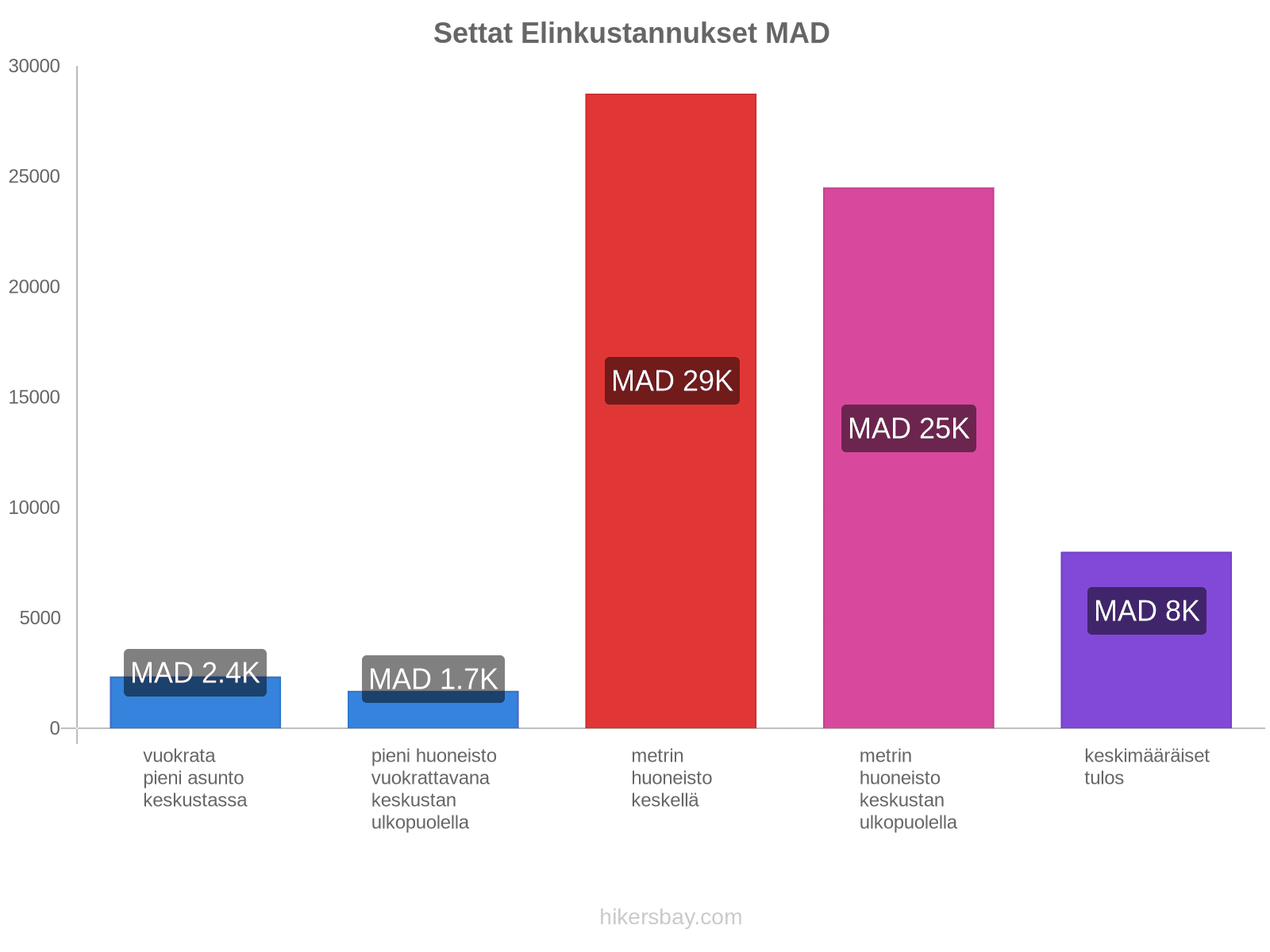 Settat elinkustannukset hikersbay.com