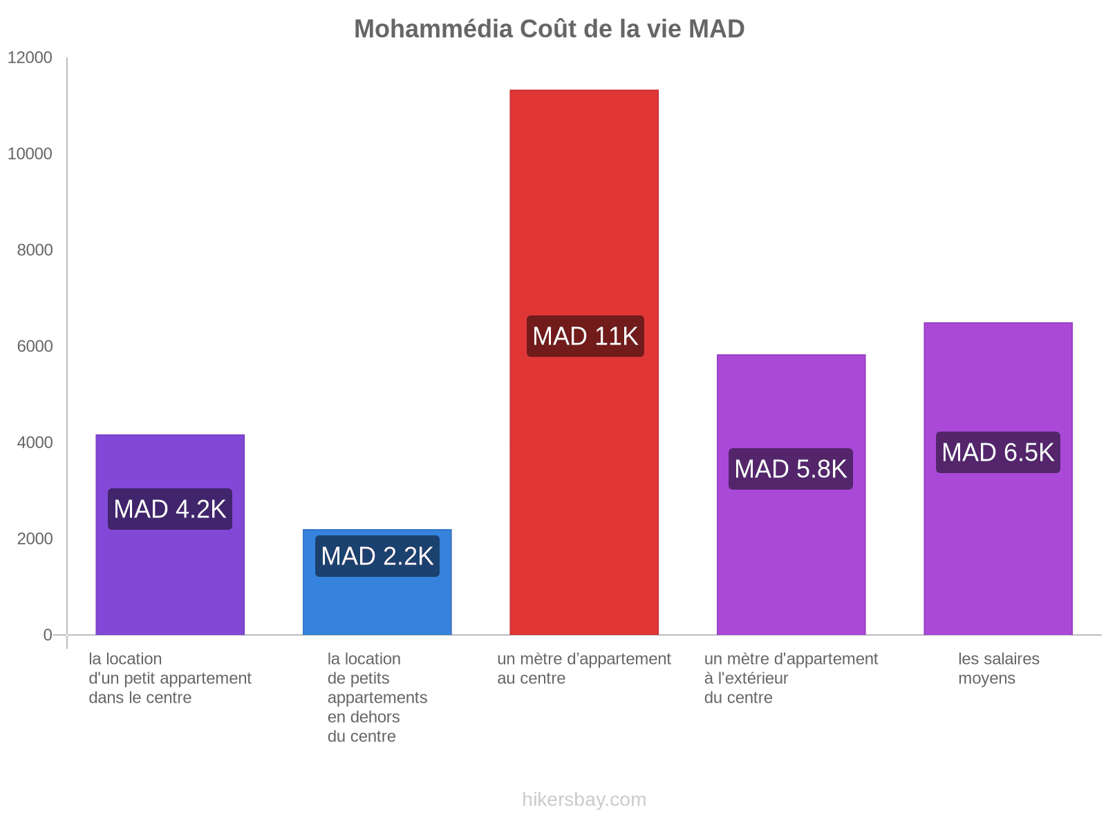 Mohammédia coût de la vie hikersbay.com