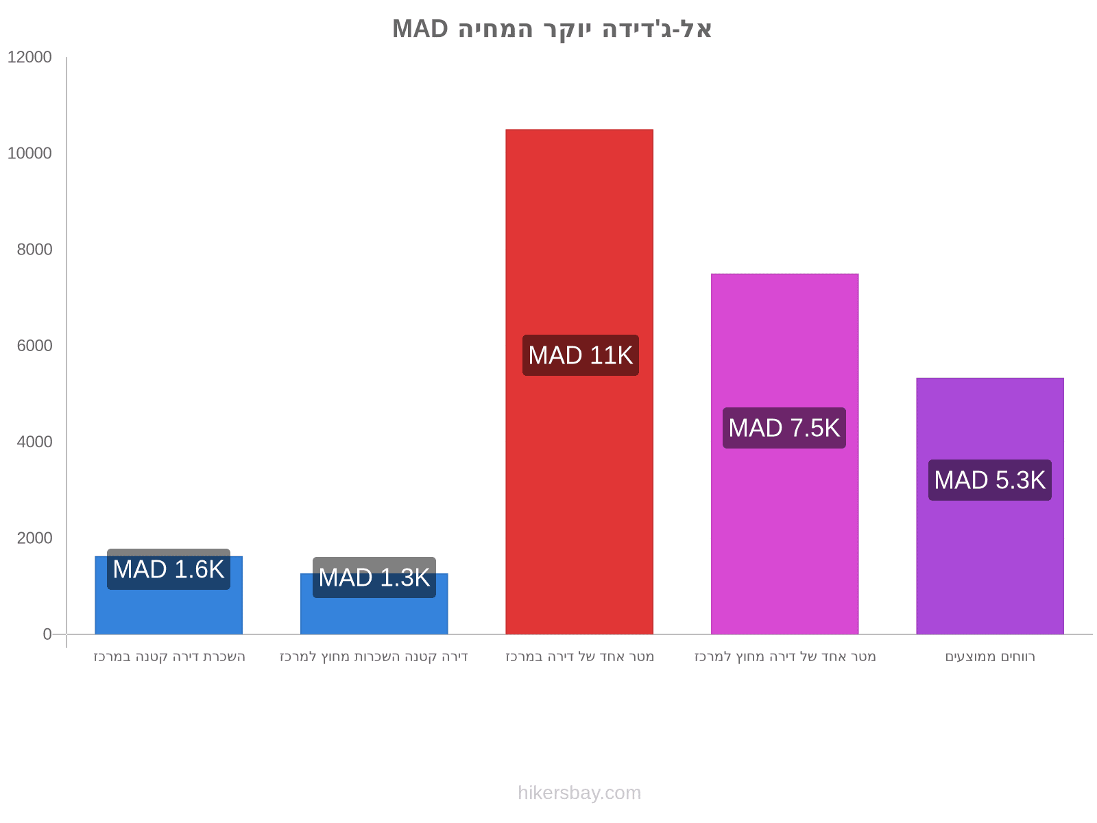 אל-ג'דידה יוקר המחיה hikersbay.com